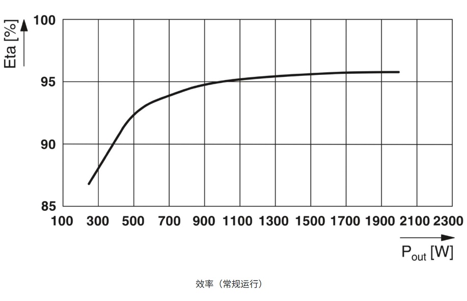 Phoenix Contact Uninterruptible power supply QUINT-HP-UPS/230AC/2.5KVA/PT